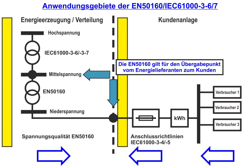 EN-50160-anwendungsgebiete
