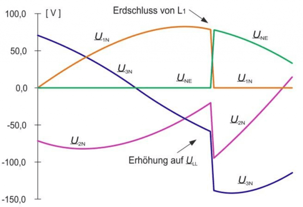 Erdschluss-spannungsverlauf