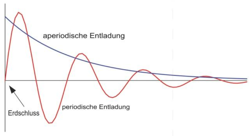 Erdschluss-entladestrom