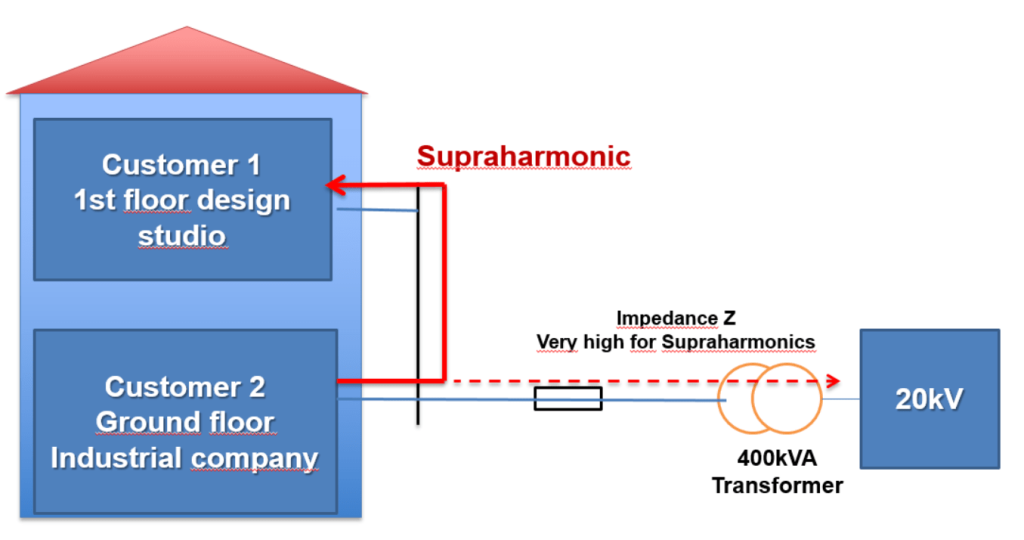 mains-feedback-superharmonic-propagation