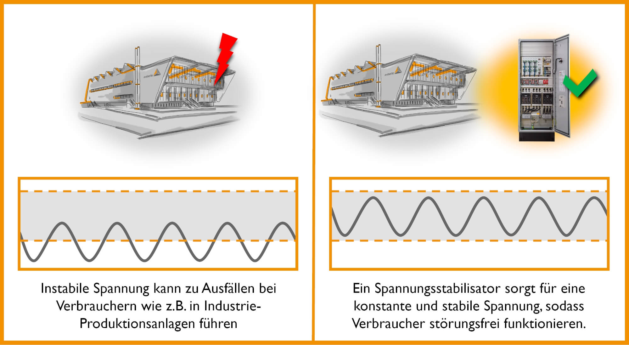 Vergleich zwischen instabiler Spannung mit Ausfallrisiko und stabiler Versorgung durch Spannungsstabilisator.