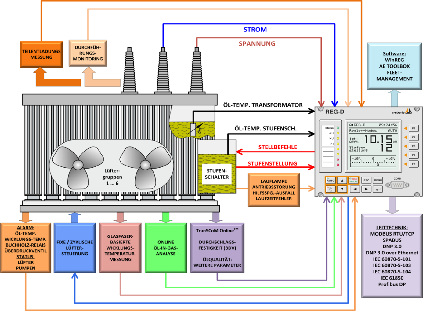 Schematische Darstellung kontinuierliches Trafo-Monitoring mit dem Spannungsregelsystem REGSys®